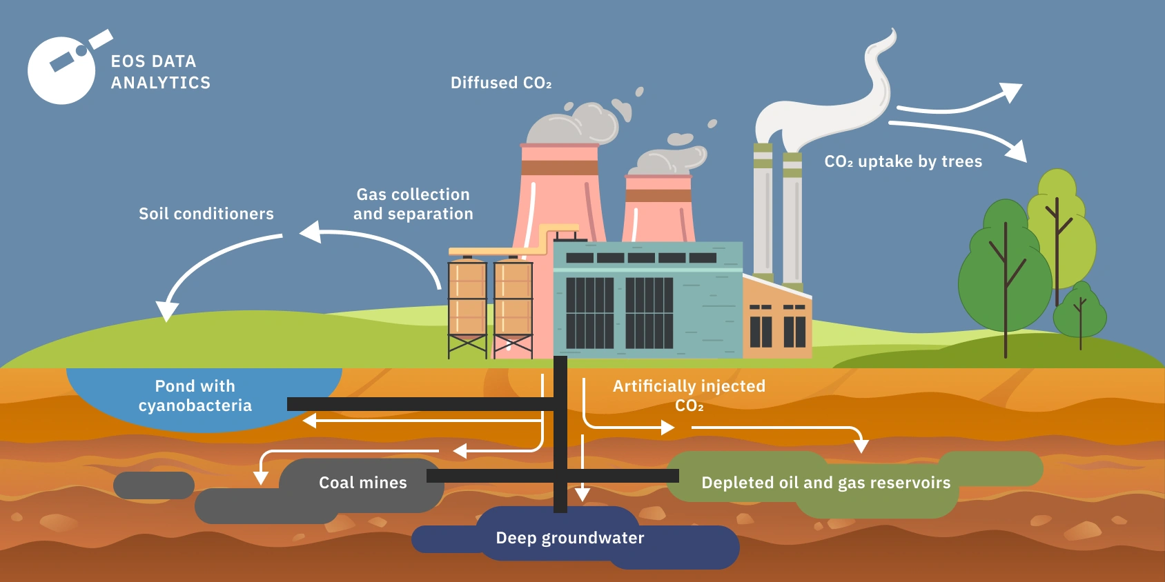 carbon capture and storage USA
